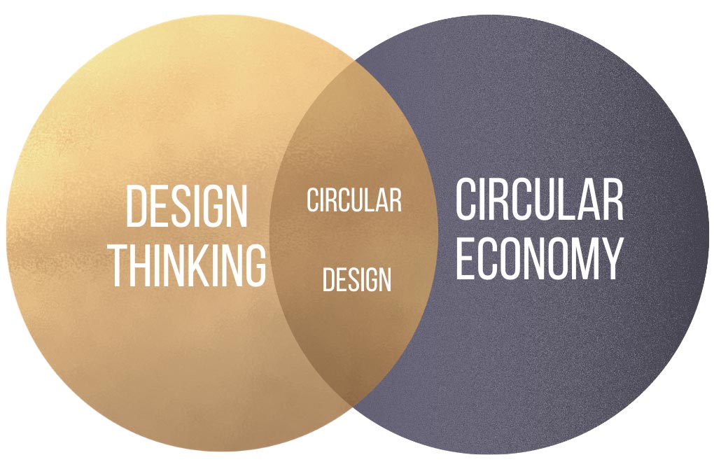 A graphic that illustrates how cirular design is born from design thinking and cirucular economy.